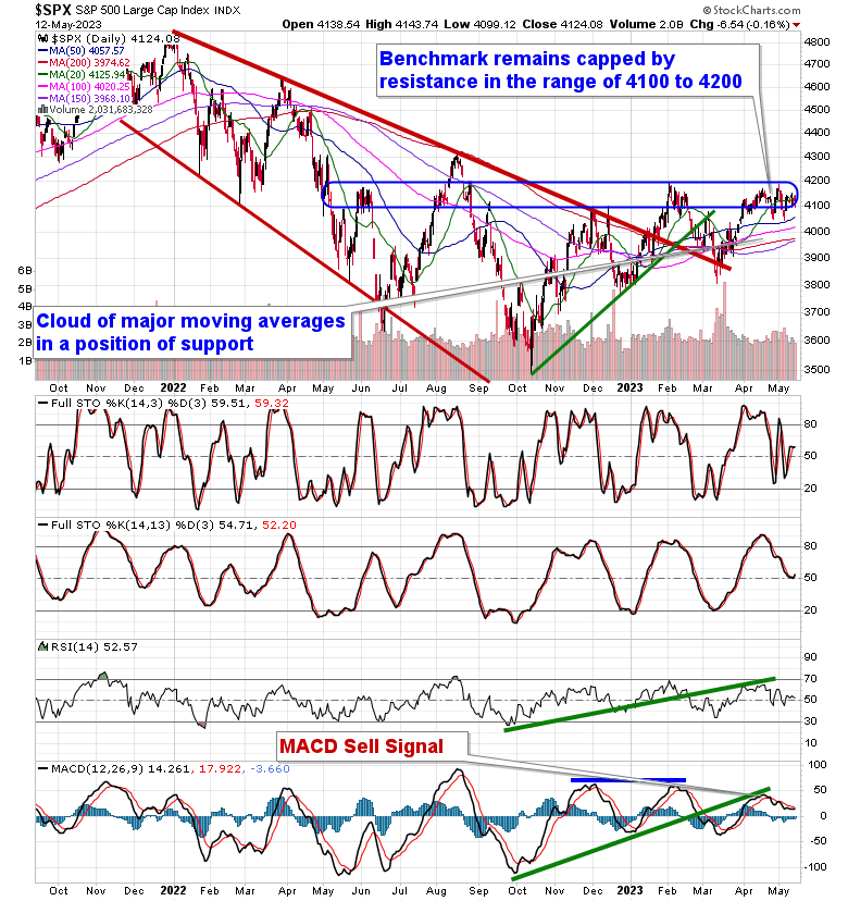 Equity Clock Market Outlook for May 15, 2023