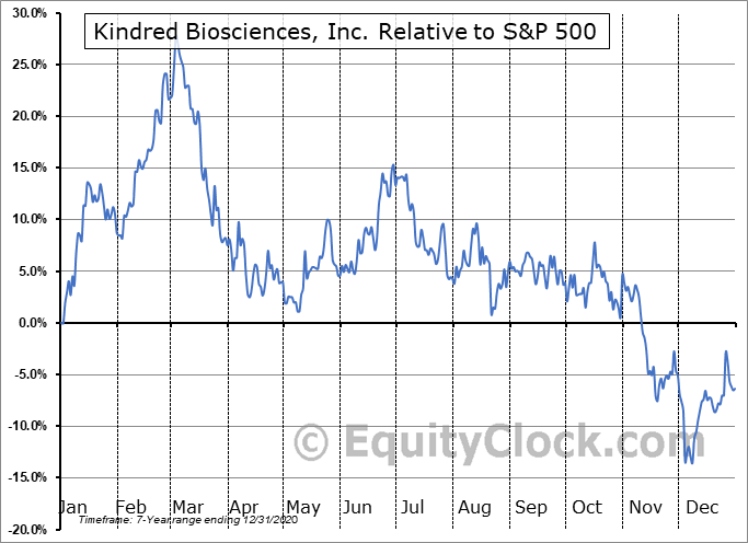 Kindred Biosciences Inc Nasd Kin Seasonal Chart Equity Clock