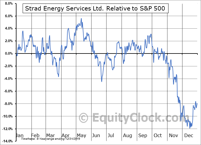 Strad Energy Services Ltd. (TSESDY.TO) Seasonal Chart Equity Clock