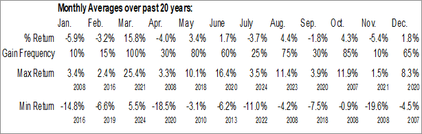 Monthly Wholesale Sales  Data