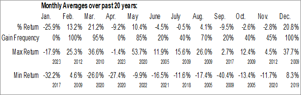 Monthly Total Vehicle Sales Data