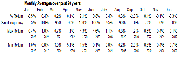 Monthly Canada Labour force Data