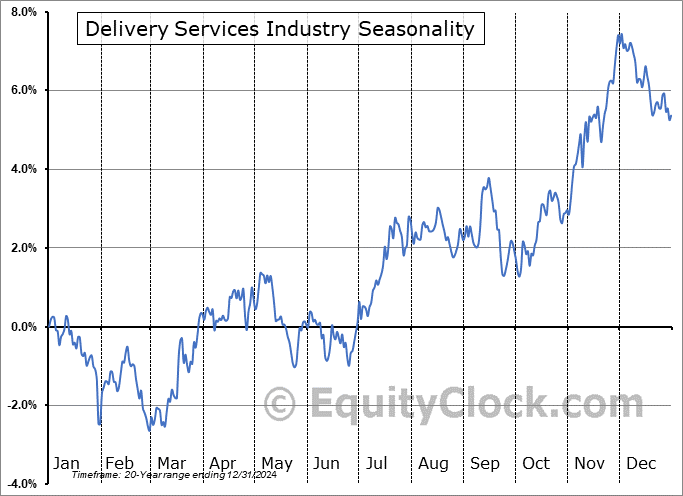 Delivery Services Industry Arithmetic Average Seasonal Chart Delivery Services Industry Seasonality
