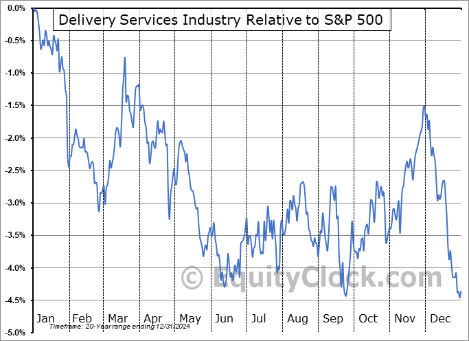 $DJUSAF Relative to the S&P 500 $DJUSAF Relative to the S&P 500