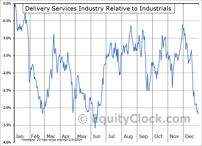 $DJUSAF Relative to the Sector $DJUSAF Relative to the Sector
