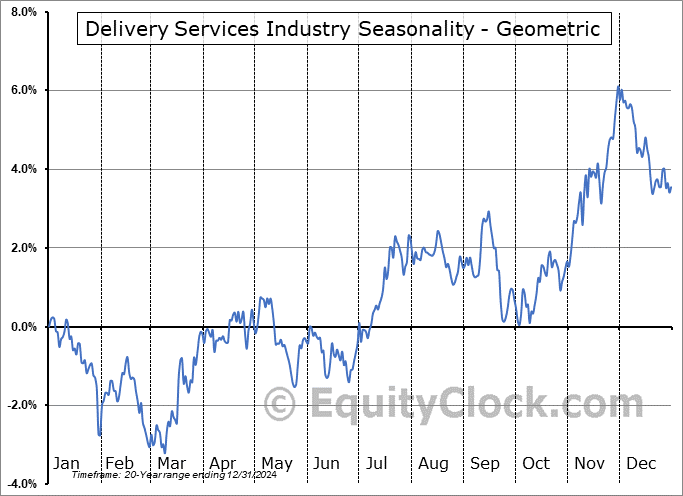 Delivery Services Industry Geometric Average Seasonal Chart Delivery Services Industry Seasonality