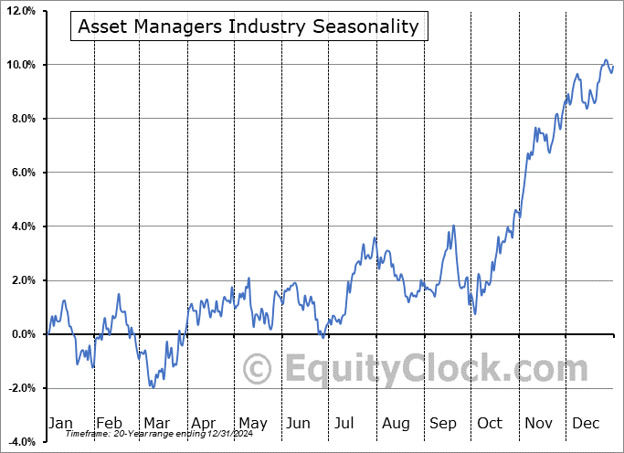 Asset Managers Industry Arithmetic Average Seasonal Chart Asset Managers Industry Seasonality