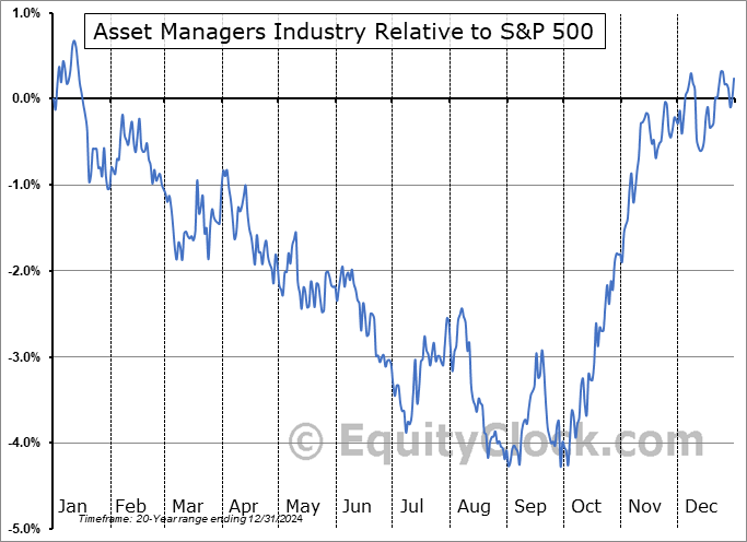 $DJUSAG Relative to the S&P 500 $DJUSAG Relative to the S&P 500