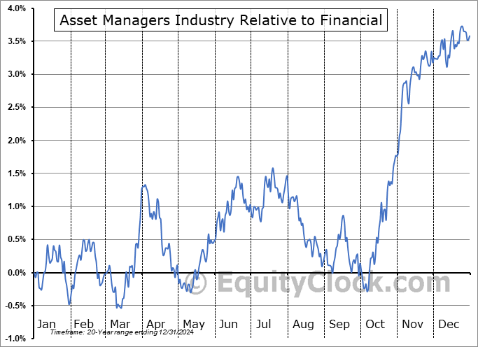 $DJUSAG Relative to the Sector $DJUSAG Relative to the Sector