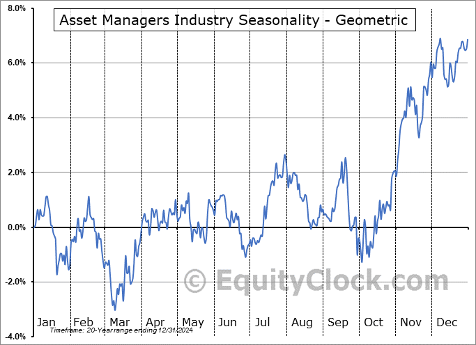 Asset Managers Industry Geometric Average Seasonal Chart Asset Managers Industry Seasonality