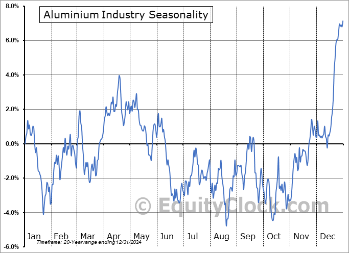 Aluminium Industry Arithmetic Average Seasonal Chart Aluminium Industry Seasonality