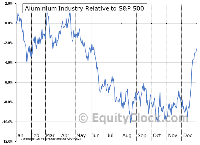 $DJUSAL Relative to the S&P 500 $DJUSAL Relative to the S&P 500