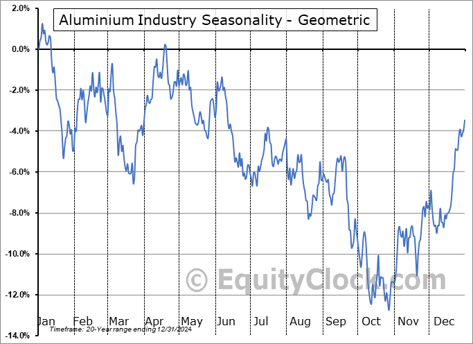 Aluminium Industry Geometric Average Seasonal Chart Aluminium Industry Seasonality