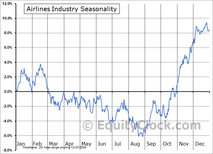 Airlines Industry Arithmetic Average Seasonal Chart Airlines Industry Seasonality