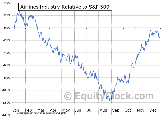 $DJUSAR Relative to the S&P 500 $DJUSAR Relative to the S&P 500