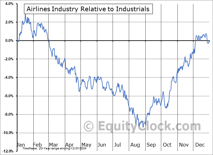 $DJUSAR Relative to the Sector $DJUSAR Relative to the Sector