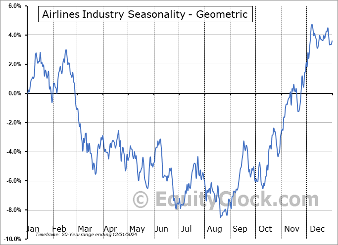 Airlines Industry Geometric Average Seasonal Chart Airlines Industry Seasonality