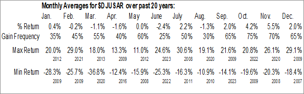 Monthly Airlines Industry Data Monthly Seasonal Airlines Industry