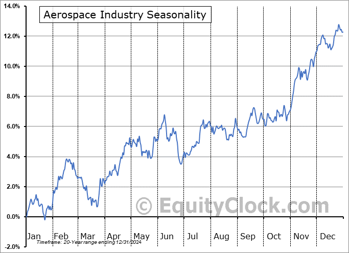 Aerospace Industry Arithmetic Average Seasonal Chart Aerospace Industry Seasonality