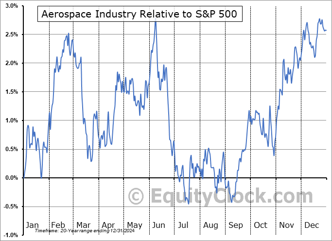 $DJUSAS Relative to the S&P 500 $DJUSAS Relative to the S&P 500