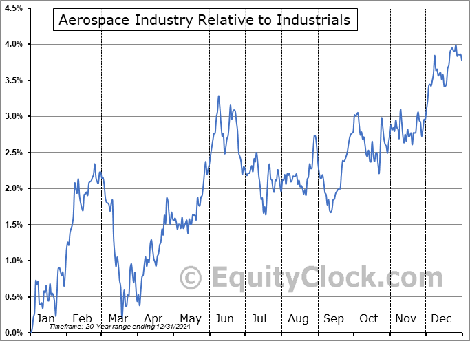 $DJUSAS Relative to the Sector $DJUSAS Relative to the Sector