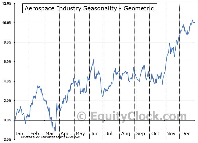 Aerospace Industry Geometric Average Seasonal Chart Aerospace Industry Seasonality