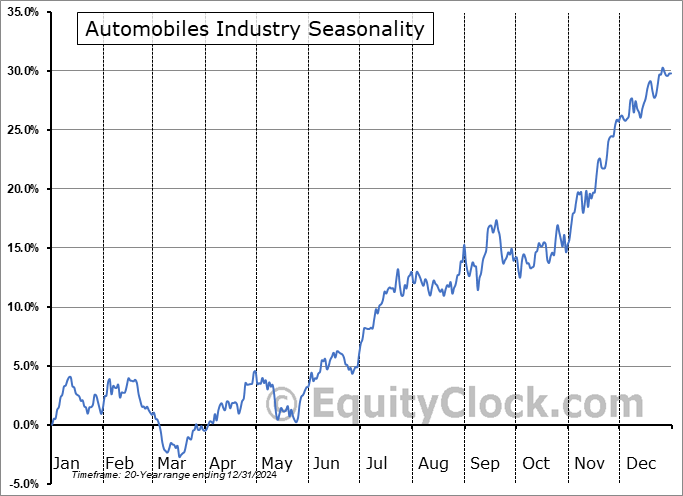 Automobiles Industry Arithmetic Average Seasonal Chart Automobiles Industry Seasonality