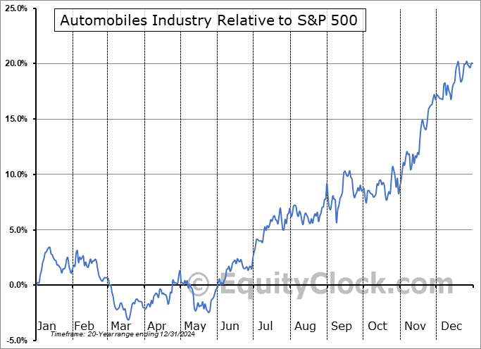 $DJUSAU Relative to the S&P 500 $DJUSAU Relative to the S&P 500