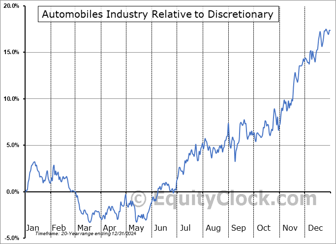 $DJUSAU Relative to the Sector $DJUSAU Relative to the Sector