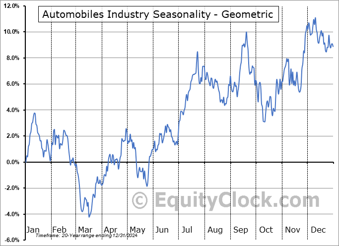 Automobiles Industry Geometric Average Seasonal Chart Automobiles Industry Seasonality