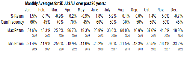 Monthly Automobiles Industry Data Monthly Seasonal Automobiles Industry