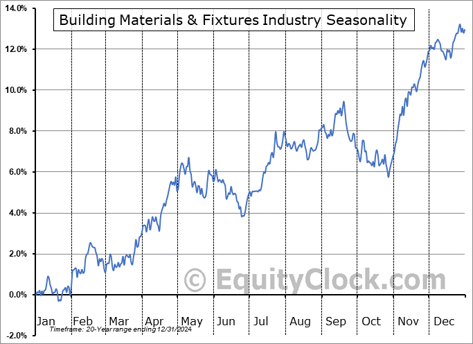 Building Materials & Fixtures Industry Arithmetic Average Seasonal Chart Building Materials & Fixtures Industry Seasonality