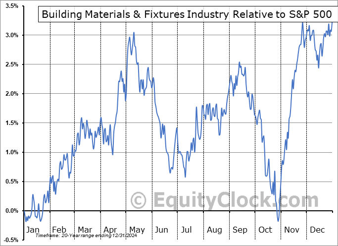 $DJUSBD Relative to the S&P 500 $DJUSBD Relative to the S&P 500
