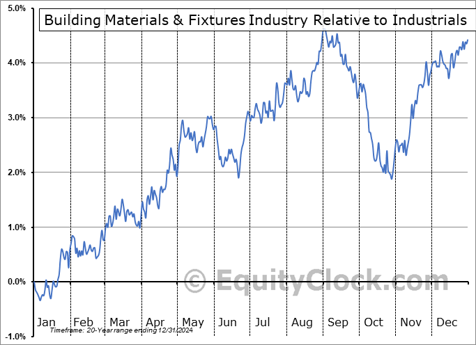 $DJUSBD Relative to the Sector $DJUSBD Relative to the Sector