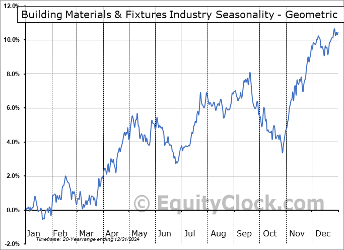 Building Materials & Fixtures Industry Geometric Average Seasonal Chart Building Materials & Fixtures Industry Seasonality