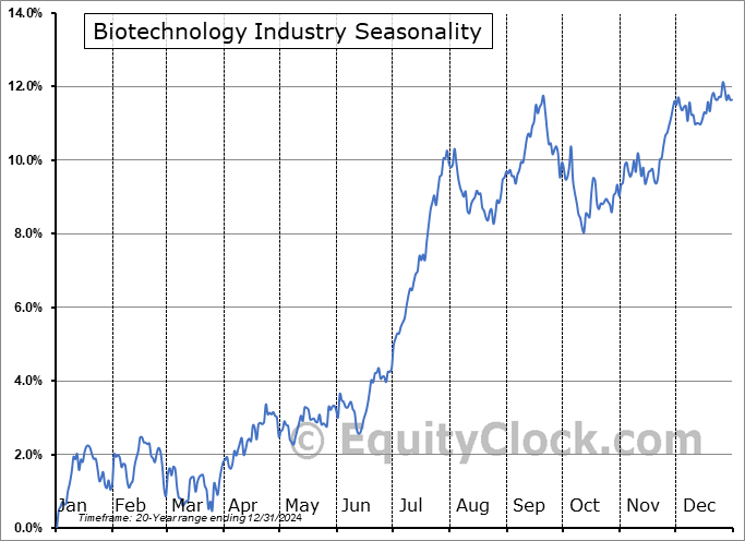 Biotechnology Industry Arithmetic Average Seasonal Chart Biotechnology Industry Seasonality