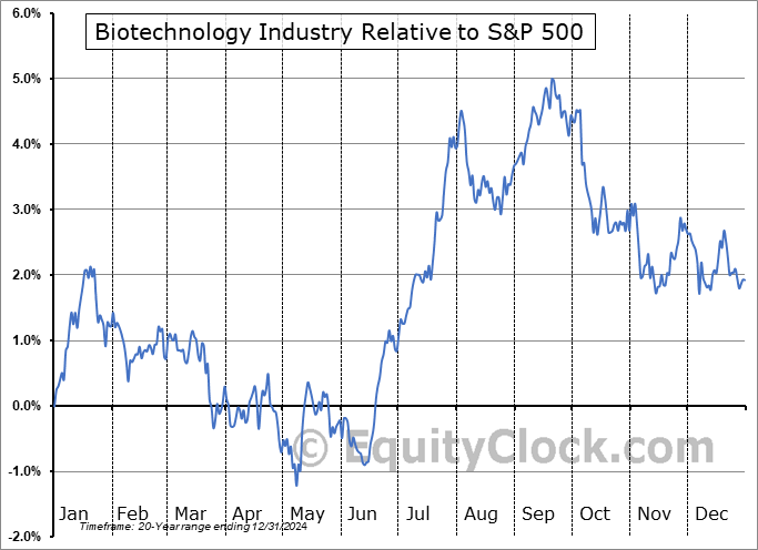 $DJUSBT Relative to the S&P 500 $DJUSBT Relative to the S&P 500
