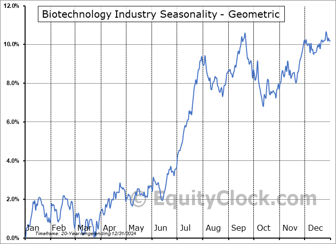 Biotechnology Industry Geometric Average Seasonal Chart Biotechnology Industry Seasonality