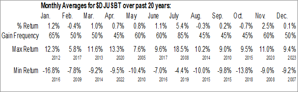Monthly Biotechnology Industry Data Monthly Seasonal Biotechnology Industry