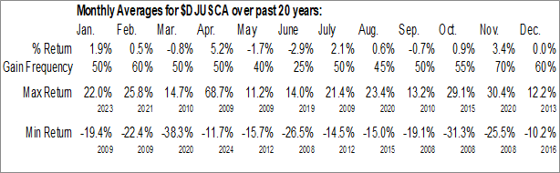 Monthly Gambling Industry Data Monthly Seasonal Gambling Industry