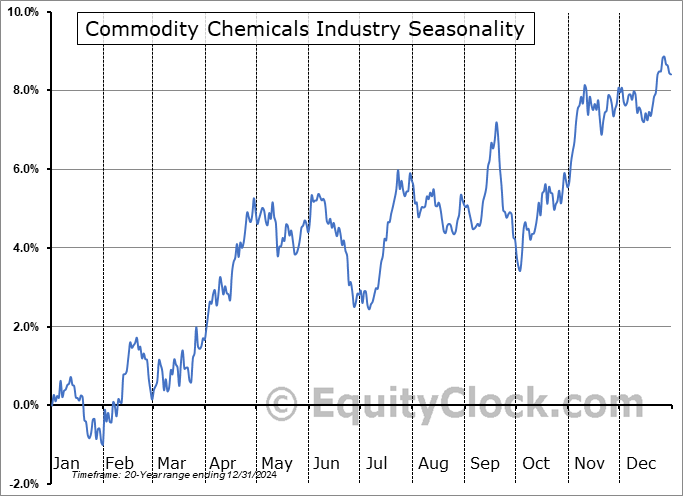 Commodity Chemicals Industry Arithmetic Average Seasonal Chart Commodity Chemicals Industry Seasonality