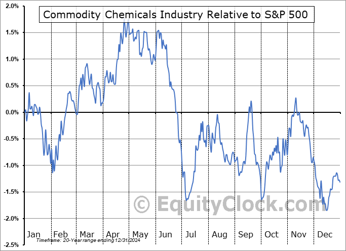 $DJUSCC Relative to the S&P 500 $DJUSCC Relative to the S&P 500