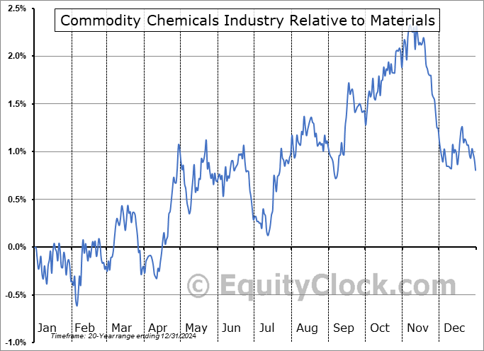 $DJUSCC Relative to the Sector $DJUSCC Relative to the Sector