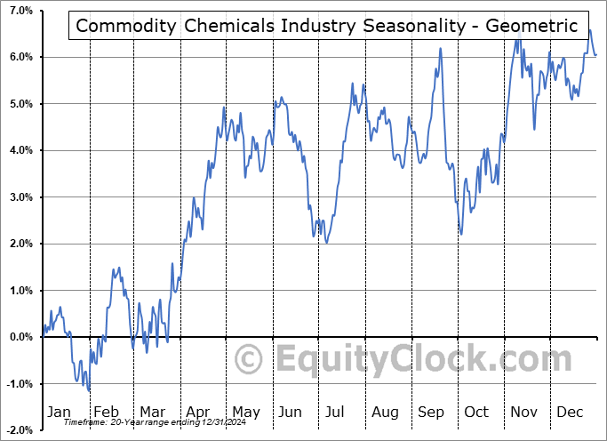 Commodity Chemicals Industry Geometric Average Seasonal Chart Commodity Chemicals Industry Seasonality