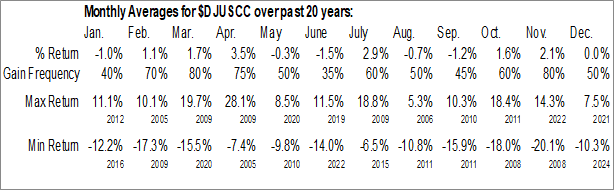 Monthly Commodity Chemicals Industry Data Monthly Seasonal Commodity Chemicals Industry