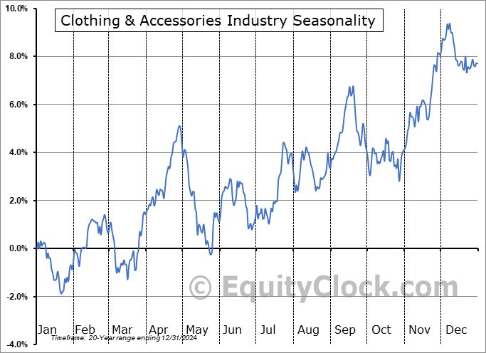 Clothing & Accessories Industry Arithmetic Average Seasonal Chart Clothing & Accessories Industry Seasonality