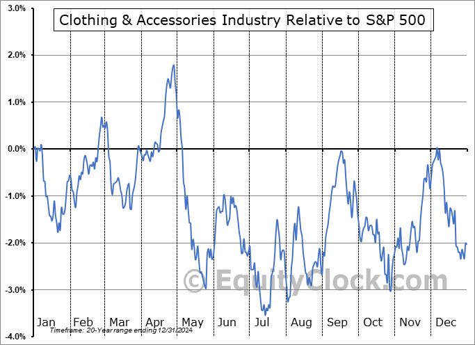 $DJUSCF Relative to the S&P 500 $DJUSCF Relative to the S&P 500