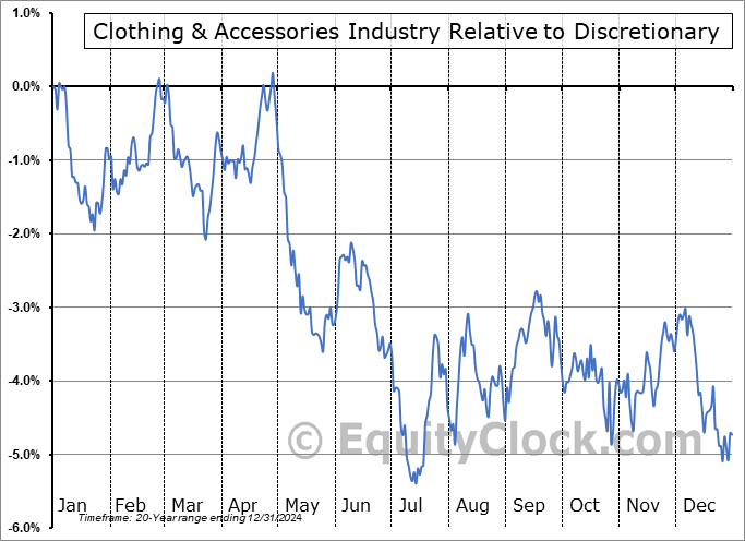 $DJUSCF Relative to the Sector $DJUSCF Relative to the Sector