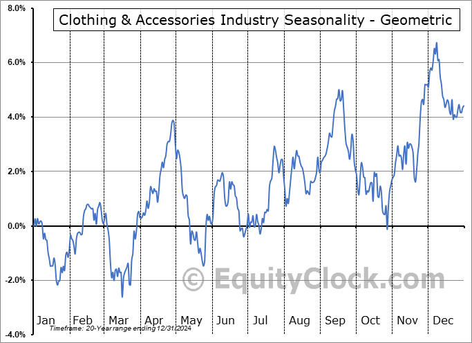 Clothing & Accessories Industry Geometric Average Seasonal Chart Clothing & Accessories Industry Seasonality