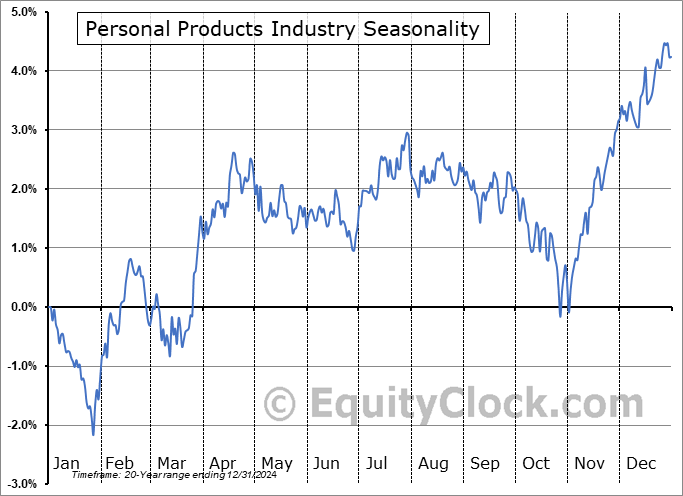 Personal Products Industry Arithmetic Average Seasonal Chart Personal Products Industry Seasonality